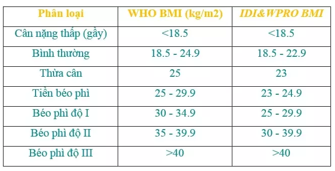 Chỉ số BMI chuẩn của nữ
